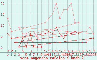 Courbe de la force du vent pour Saint-Girons (09)