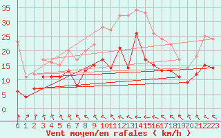 Courbe de la force du vent pour Ble / Mulhouse (68)