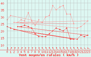 Courbe de la force du vent pour Ile de R - Saint-Clment-des-Baleines (17)