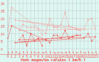 Courbe de la force du vent pour Ile Rousse (2B)