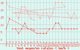 Courbe de la force du vent pour Vejer de la Frontera