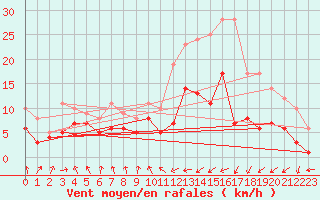 Courbe de la force du vent pour Memmingen