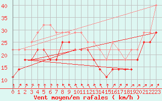 Courbe de la force du vent pour Vaderoarna