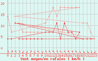 Courbe de la force du vent pour Trysil Vegstasjon