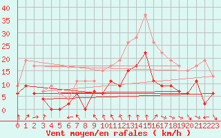 Courbe de la force du vent pour Nevers (58)