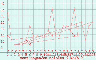 Courbe de la force du vent pour Kvitfjell