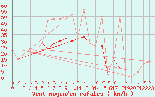 Courbe de la force du vent pour Canakkale