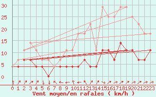 Courbe de la force du vent pour Calafat