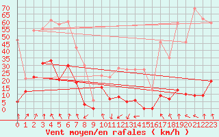 Courbe de la force du vent pour Port d