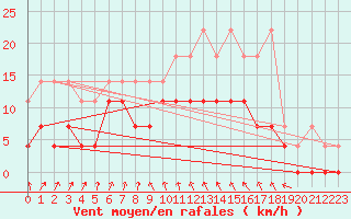 Courbe de la force du vent pour Retie (Be)