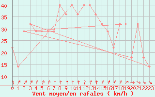 Courbe de la force du vent pour Chopok