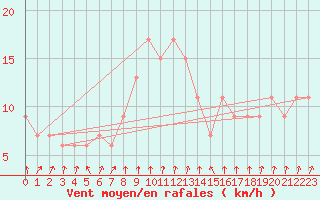 Courbe de la force du vent pour Wittering