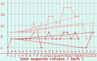 Courbe de la force du vent pour Sao Romao