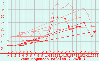 Courbe de la force du vent pour Cabo Vilan