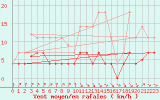 Courbe de la force du vent pour Pasvik