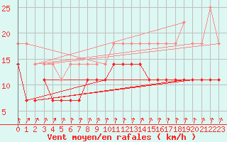 Courbe de la force du vent pour Koksijde (Be)