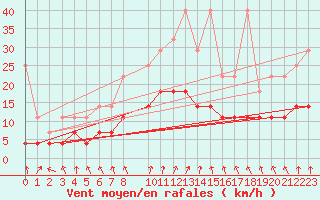 Courbe de la force du vent pour Sint Katelijne-waver (Be)