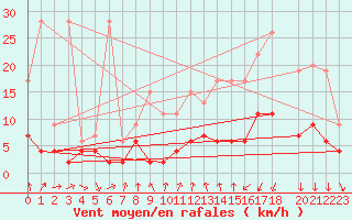Courbe de la force du vent pour La Fretaz (Sw)