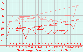 Courbe de la force du vent pour Lille (59)