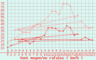 Courbe de la force du vent pour Cambrai / Epinoy (62)