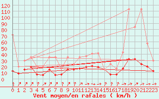 Courbe de la force du vent pour Zrich / Affoltern
