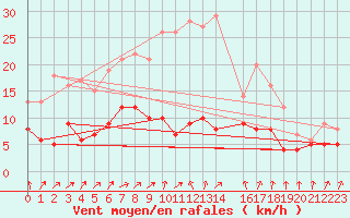 Courbe de la force du vent pour Beerfelden-Vogelherd