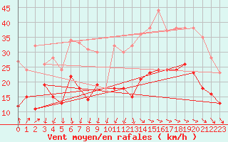 Courbe de la force du vent pour Rochefort Saint-Agnant (17)