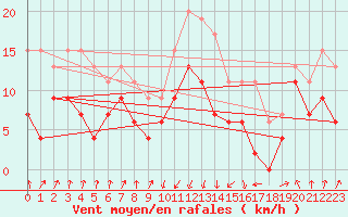 Courbe de la force du vent pour Calvi (2B)