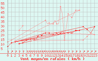 Courbe de la force du vent pour Diepholz