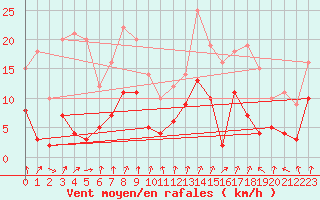 Courbe de la force du vent pour Bagnres-de-Luchon (31)