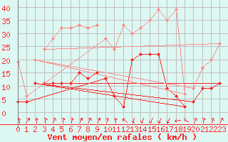 Courbe de la force du vent pour Chur-Ems