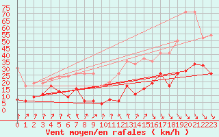 Courbe de la force du vent pour Weissfluhjoch