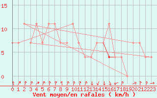Courbe de la force du vent pour Lahr (All)