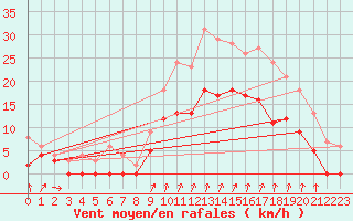 Courbe de la force du vent pour Alenon (61)