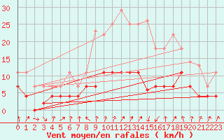 Courbe de la force du vent pour Sa Pobla