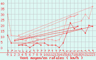 Courbe de la force du vent pour Saentis (Sw)