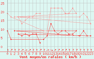 Courbe de la force du vent pour Saint Gallen