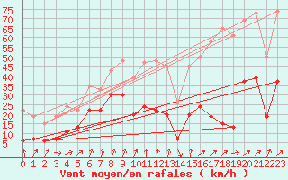 Courbe de la force du vent pour Oberriet / Kriessern