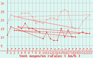Courbe de la force du vent pour Berus