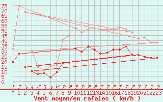 Courbe de la force du vent pour Calvi (2B)