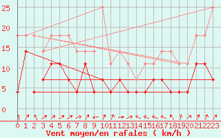 Courbe de la force du vent pour Llanes