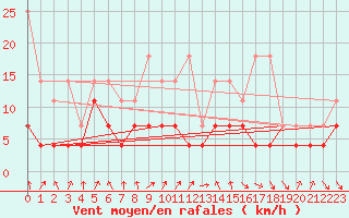 Courbe de la force du vent pour Harburg