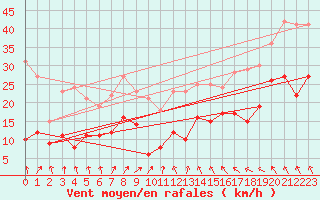 Courbe de la force du vent pour Essen