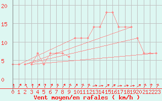 Courbe de la force du vent pour Frankfort (All)
