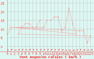 Courbe de la force du vent pour Orense