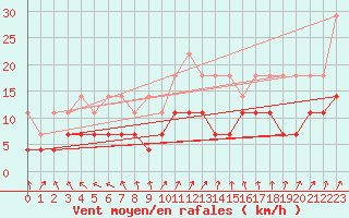 Courbe de la force du vent pour Berlin-Tempelhof