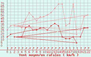 Courbe de la force du vent pour Oschatz