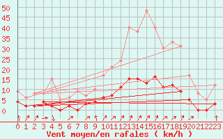 Courbe de la force du vent pour Champagnole (39)