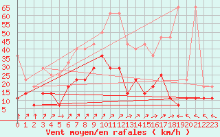 Courbe de la force du vent pour Goettingen