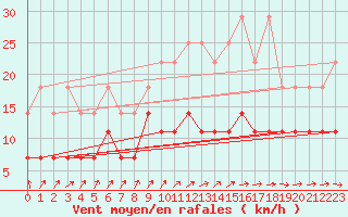 Courbe de la force du vent pour Berlin-Tempelhof